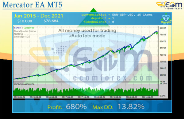 Mercator EA MT5 Backtests Result