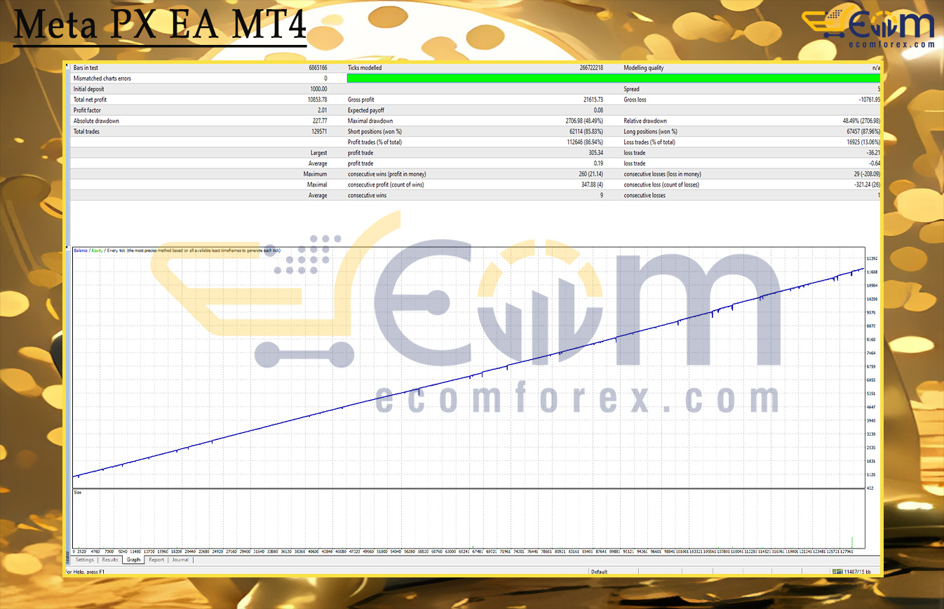 Meta PX EA MT4 Backtests