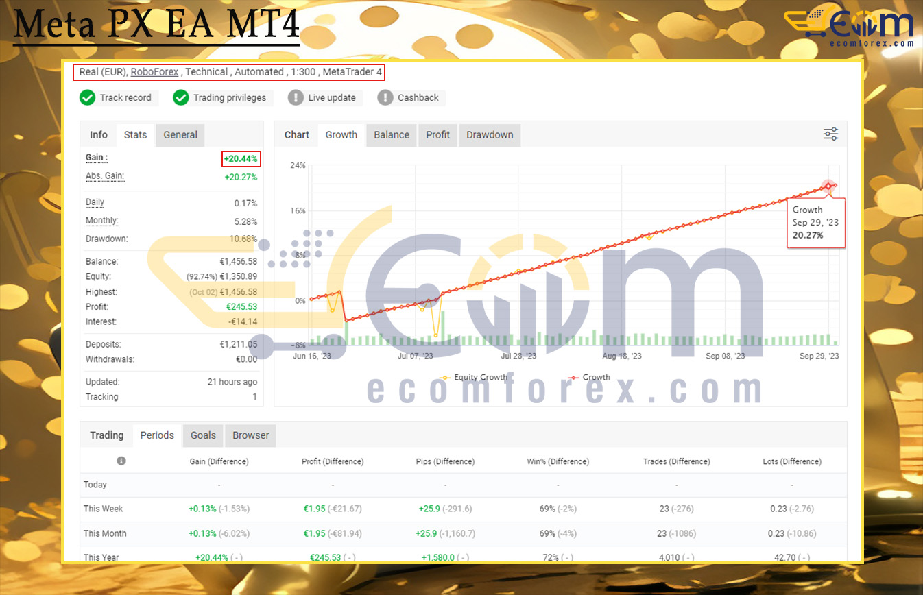 Meta PX EA MT4 Live Result MyfxBook