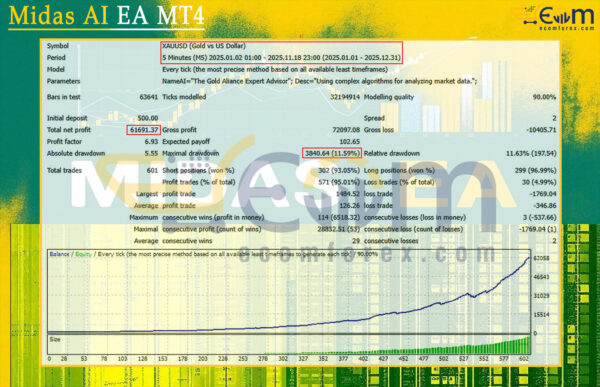 Midas AI EA MT4 Backtest
