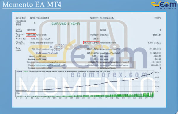 Momento EA MT4 Backtest