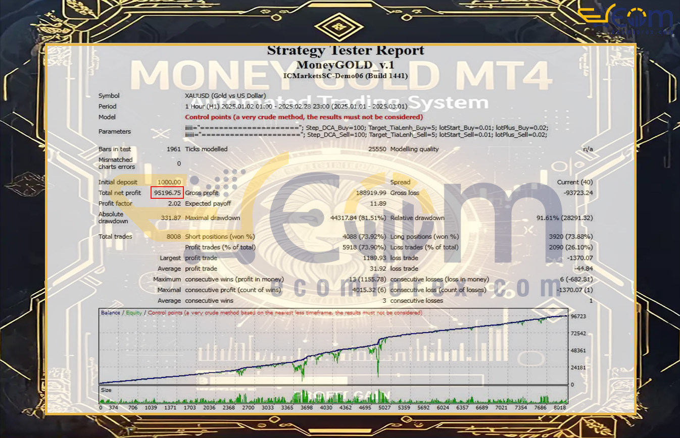 Money GOLD EA MT4 Backtest
