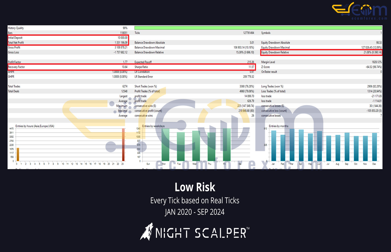 Night Scalper by NoCap FX MT5 Backtests Result