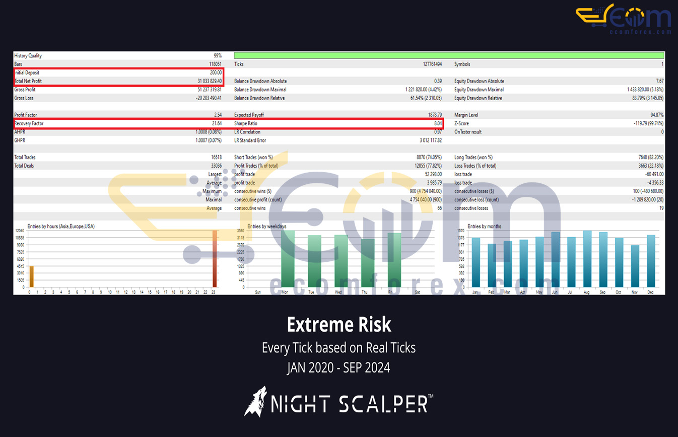 Night Scalper by NoCap FX MT5 Backtests