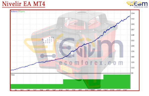 Nivelir EA MT4 Backtests