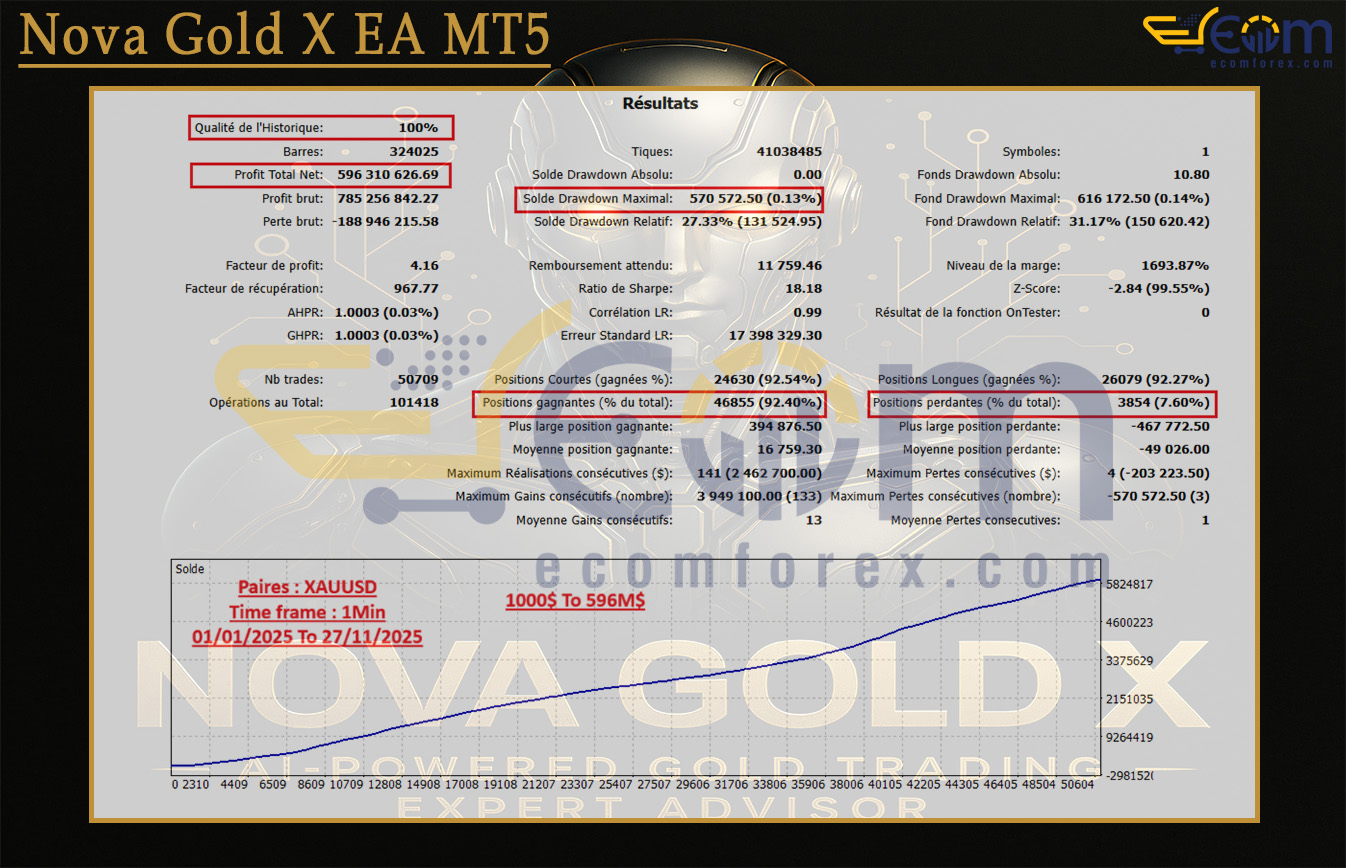 Nova Gold X EA MT5 Backtest