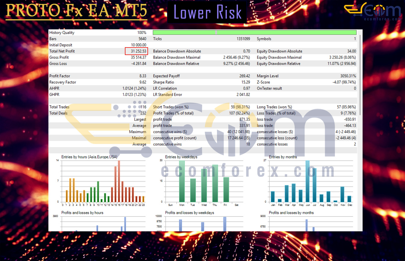 PROTO Fx EA MT5 Backtest