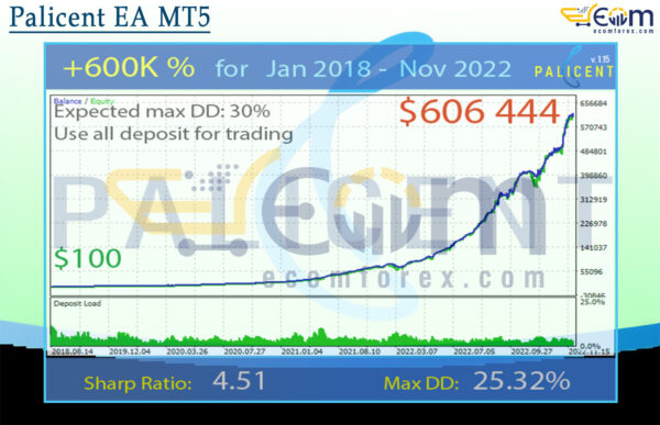 Palicent EA MT5 Backtest