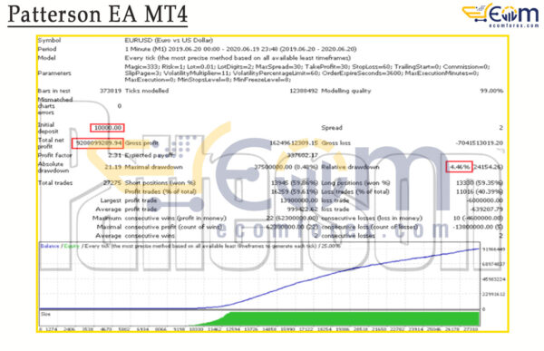 Patterson EA MT4 Backtest