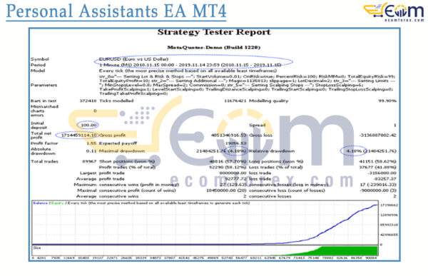 Personal Assistants EA MT4 Backtest