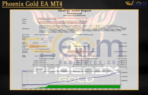 Phoenix Gold EA MT4 Backtest