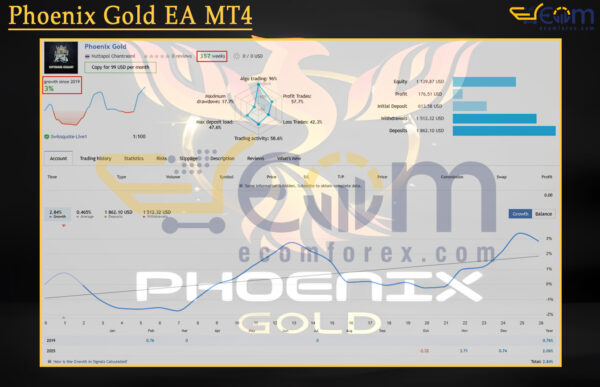 Phoenix Gold EA MT4 Live Result