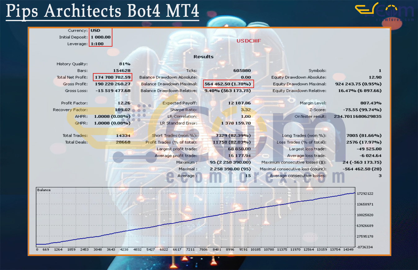 Pips Architects Bot4 MT4 Backtests
