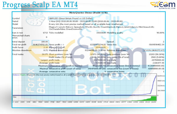 Progress Scalp EA MT4 Backtest