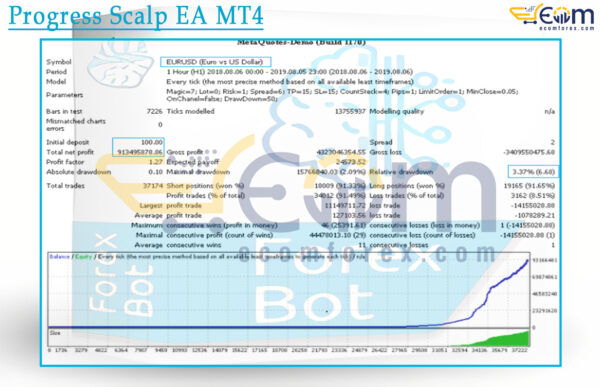 Progress Scalp EA MT4 Backtests