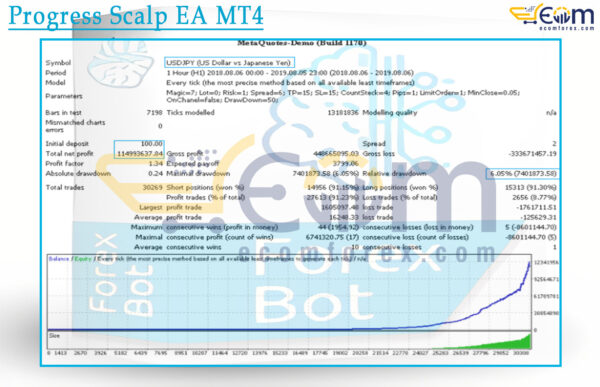 Progress Scalp EA MT4 Backtests Result