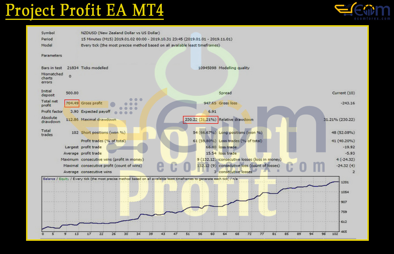 Project Profit EA MT4 Backtest