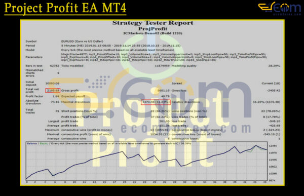 Project Profit EA MT4 Backtests