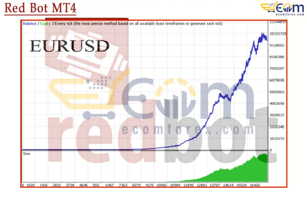 Red Bot MT4 Backtest