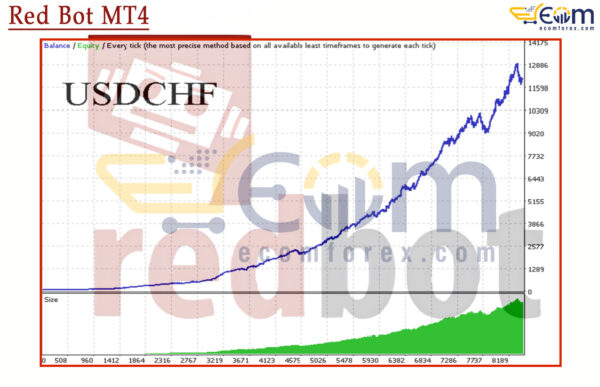 Red Bot MT4 Backtests Result