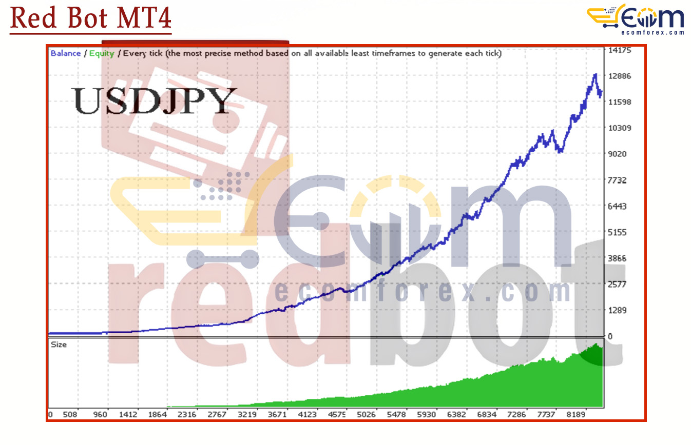 Red Bot MT4 Backtests