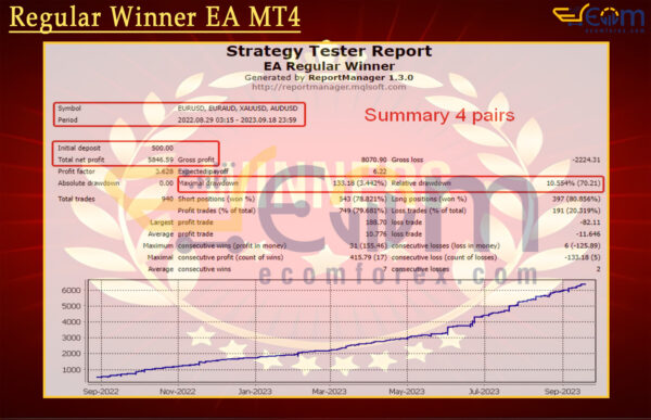 Regular Winner EA MT4 Backtests Result