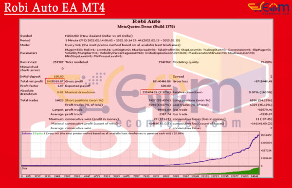 Robi Auto EA MT4 Backtest