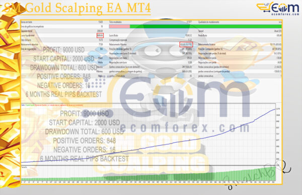 SM Gold Scalping EA MT4 Backtest