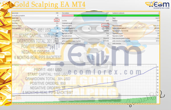 SM Gold Scalping EA MT4 Backtest Result