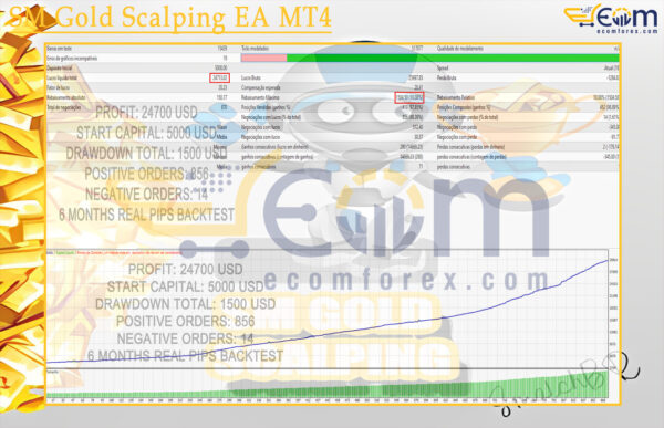 SM Gold Scalping EA MT4 Backtests