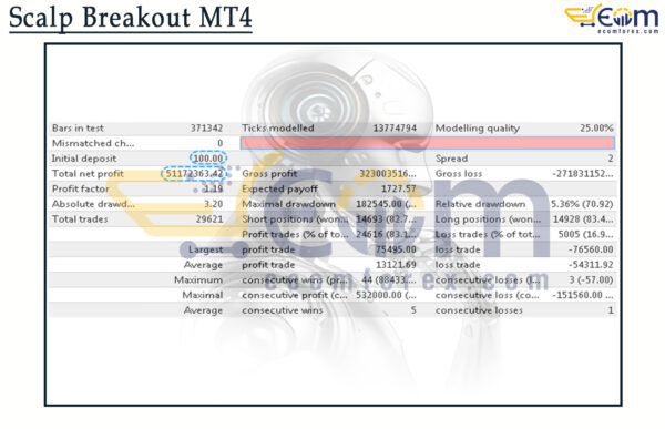 Scalp Breakout MT4 Backtest