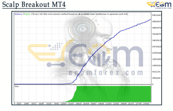 Scalp Breakout MT4 Backtests