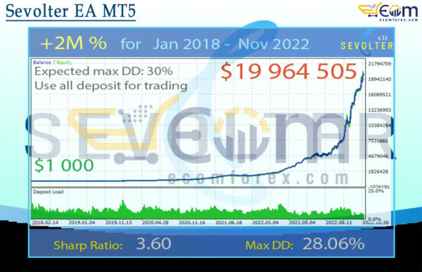 Sevolter EA MT5 Backtest