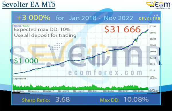 Sevolter EA MT5 Backtest Result