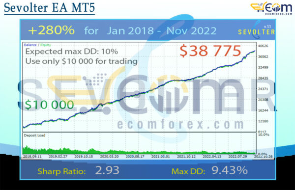 Sevolter EA MT5 Backtests