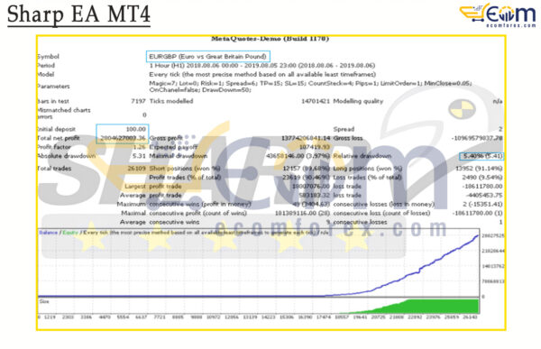 Sharp EA MT4 Backtest