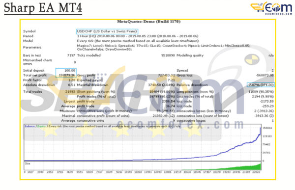 Sharp EA MT4 Backtests