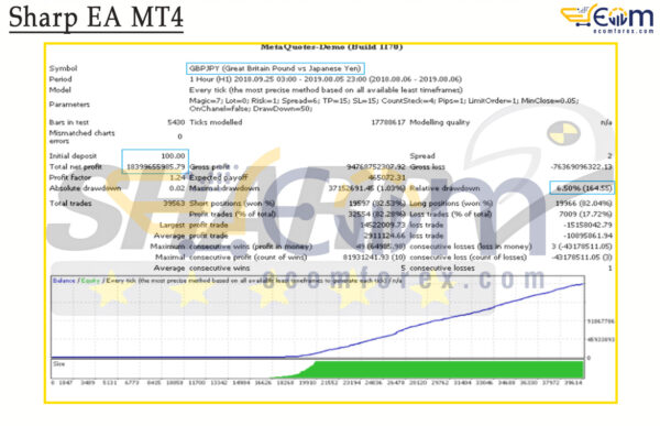 Sharp EA MT4 Backtests Result