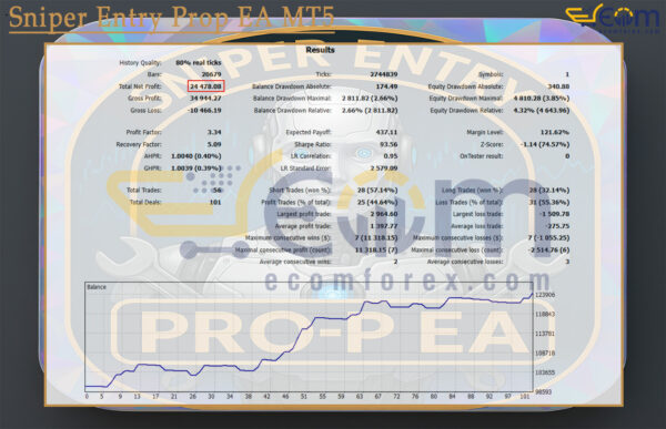 Sniper Entry Prop EA MT5 Backtest