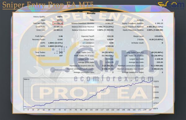 Sniper Entry Prop EA MT5 Backtests
