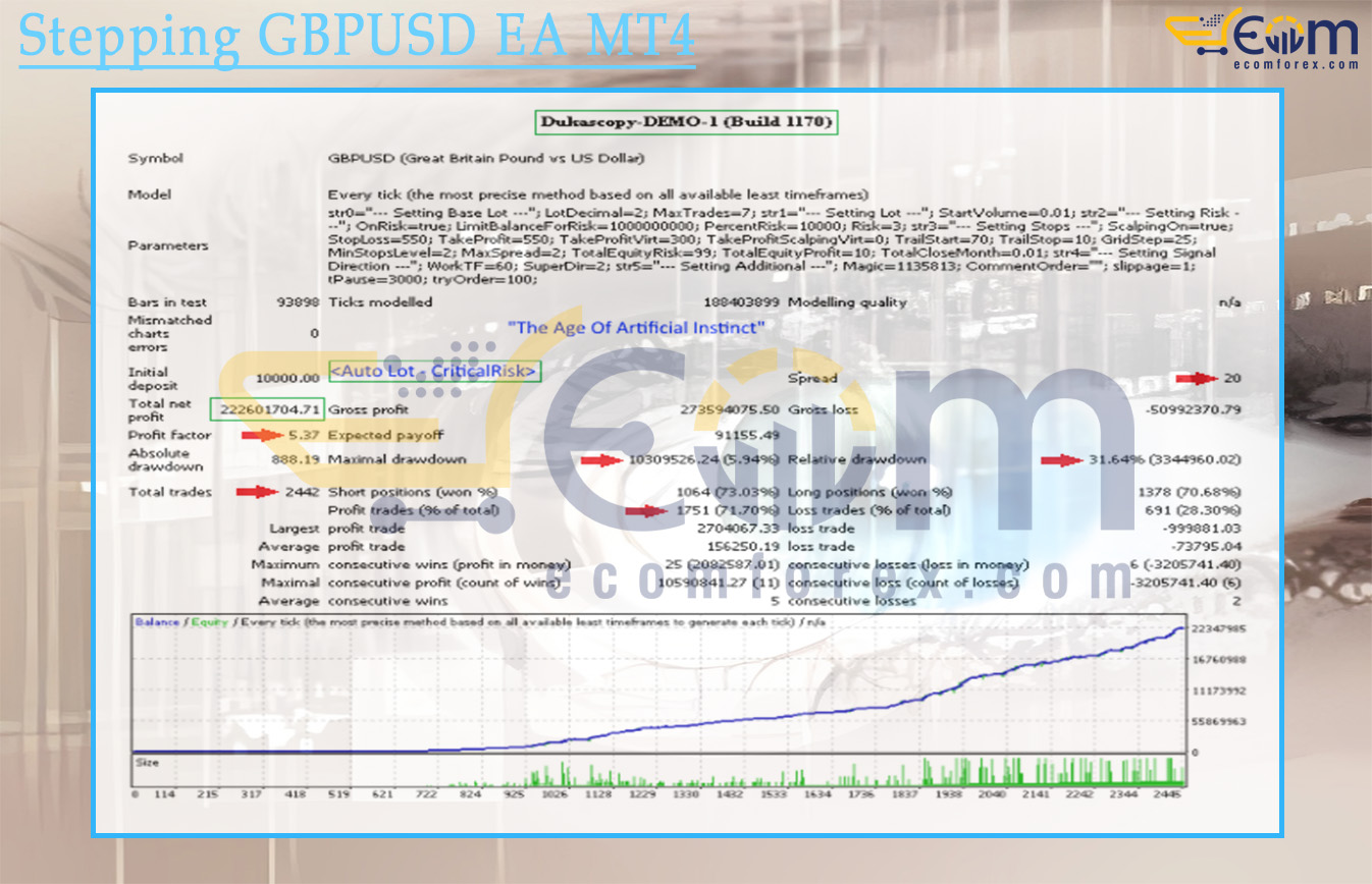Stepping GBPUSD EA MT4 Backtests Result