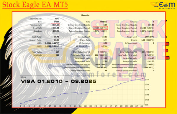 Stock Eagle EA MT5 Backtests