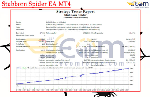 Stubborn Spider EA MT4 Backtests