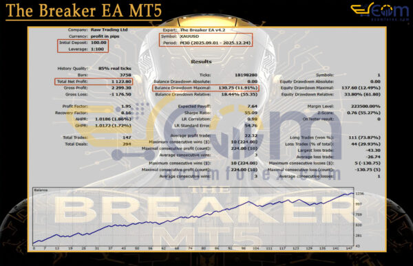 The Breaker EA MT5 Backtest