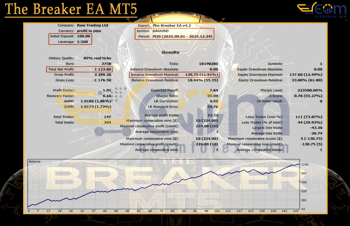 The Breaker EA MT5 Backtest