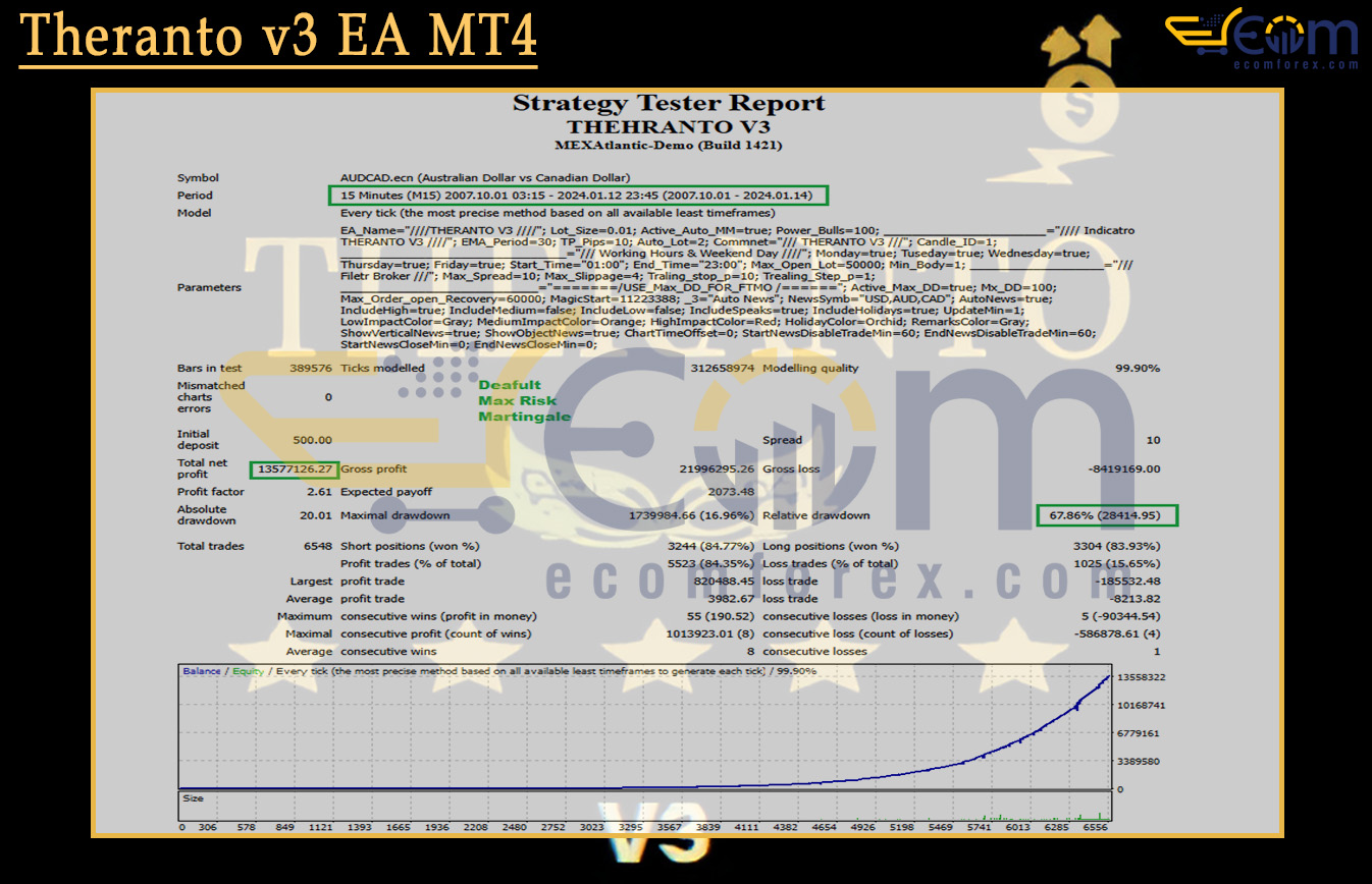 Theranto v3 EA MT4 Backtest