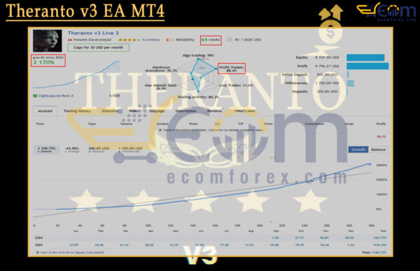 Theranto v3 MT5 Live Result