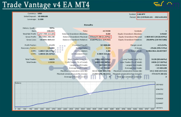 Trade Vantage v4 EA MT4 Backtests Result