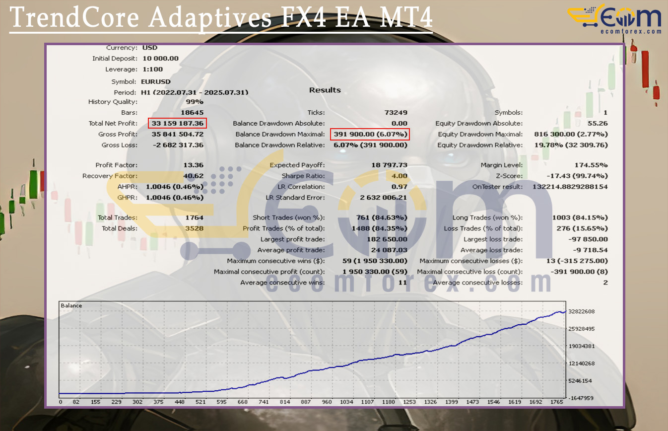 TrendCore Adaptives FX4 EA MT4 Backtest