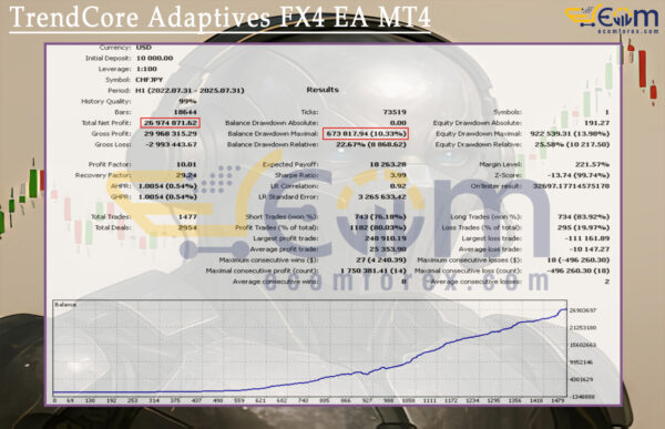 TrendCore Adaptives FX4 EA MT4 Backtests